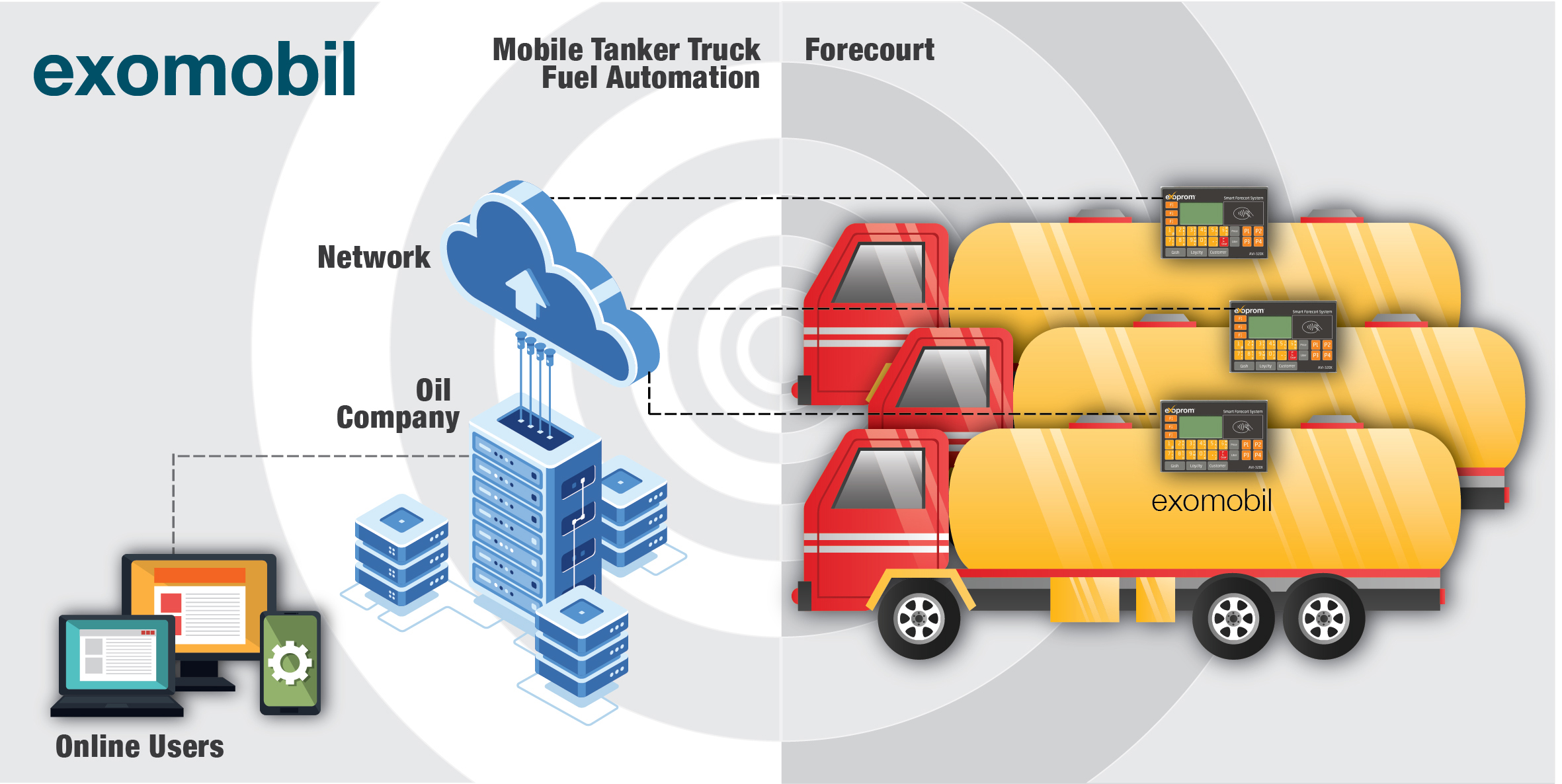 Mobil Tanker Otomasyon Sistemi